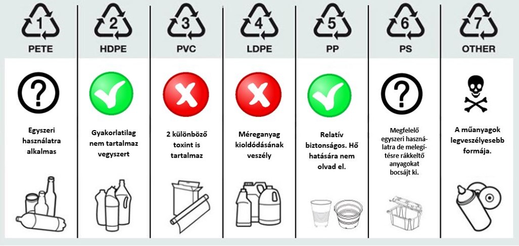 műanyagok osztályozása piktogrammokkal